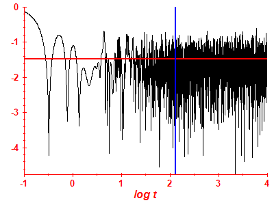 Survival probability log